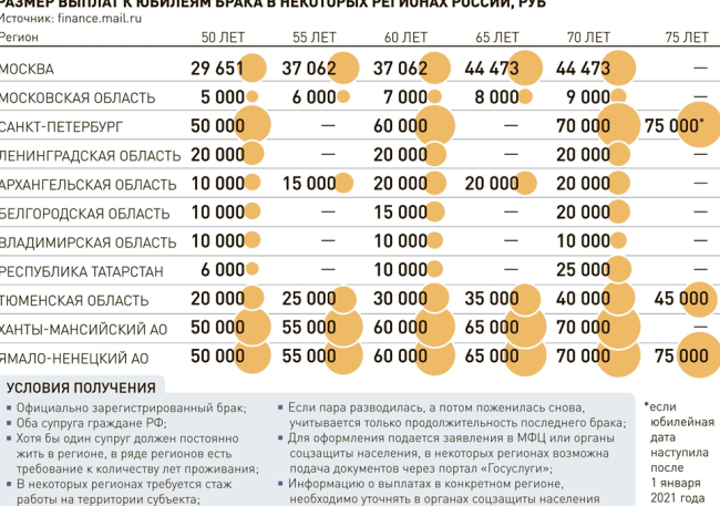 В каких регионах России предусмотрены выплаты за крепкий брак - «Мой папа знает»